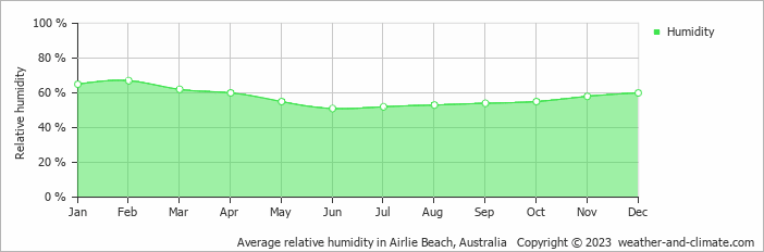 Average monthly relative humidity in Whitsunday islands, Australia